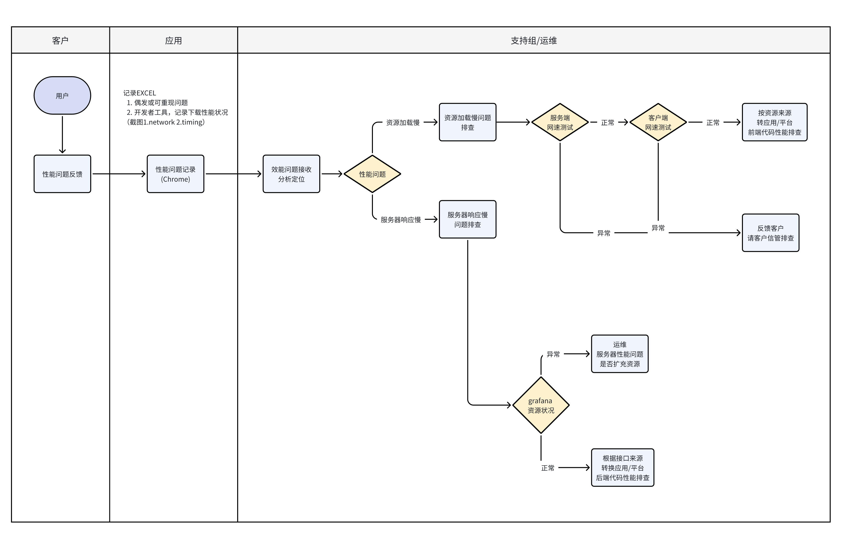 私有化效能问题排查 (09/15补充)