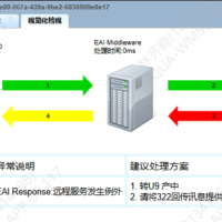 Adapter 适配器里面的日志看到是成功的，但是在中台却报错?